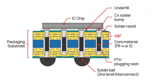Why AI Chips, GPUs, and the 5G Devices Rely on ABF Substrates